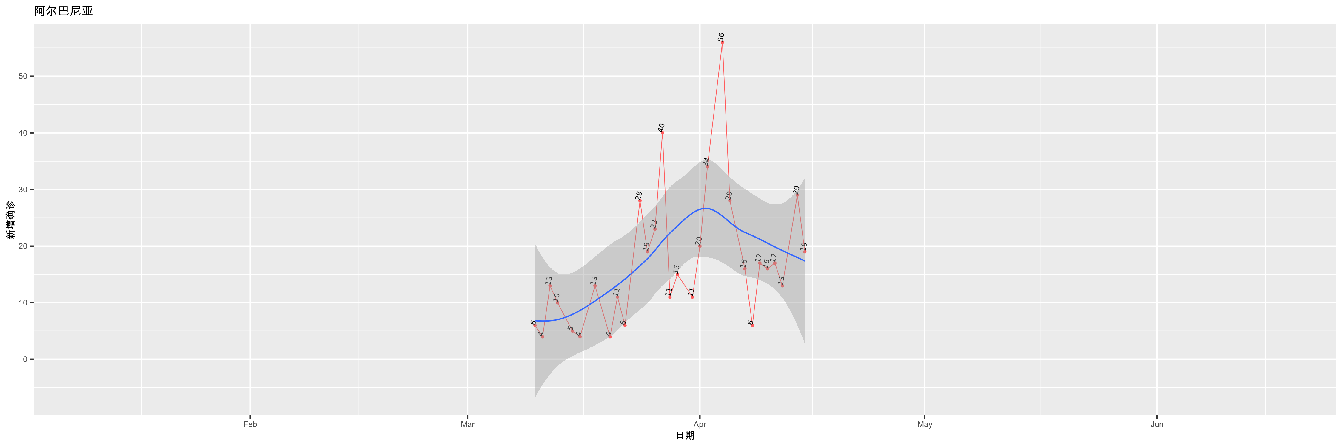 阿尔巴尼亚-新增确诊