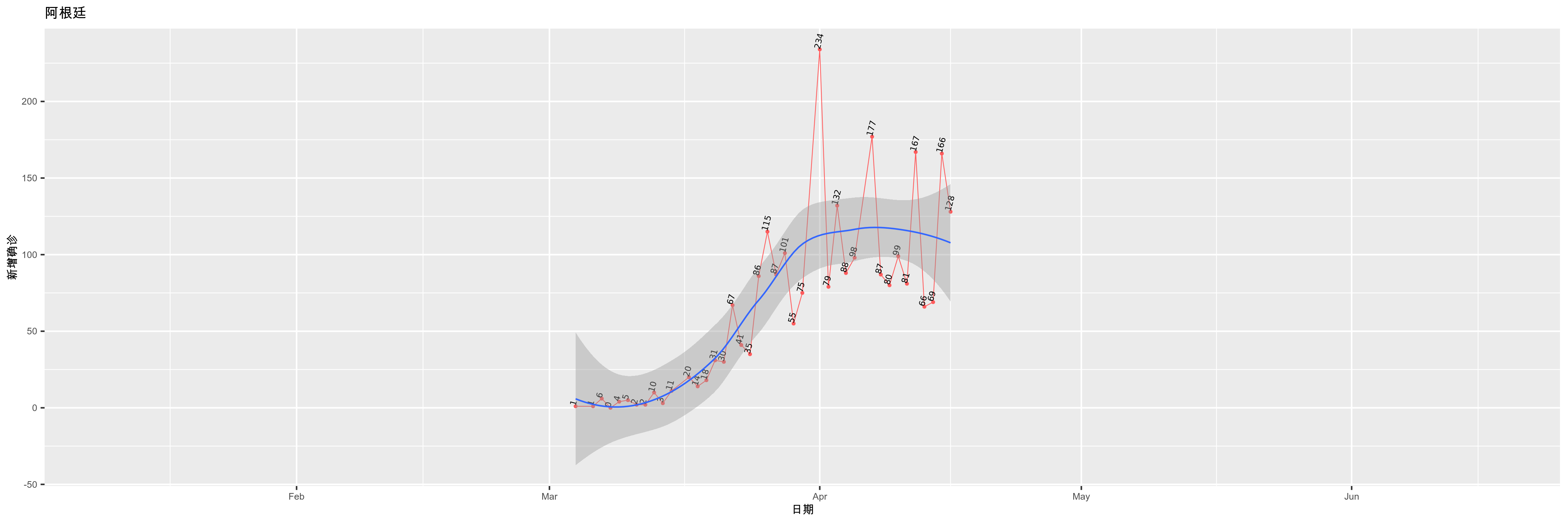 阿根廷-新增确诊
