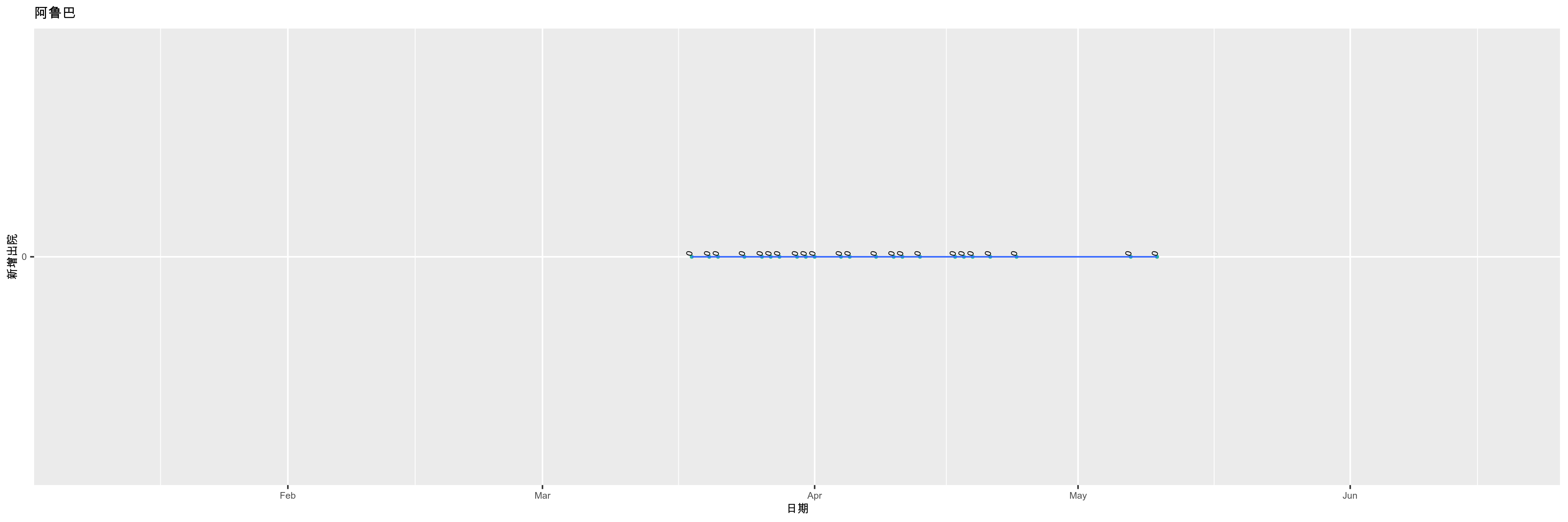 阿鲁巴-新增出院