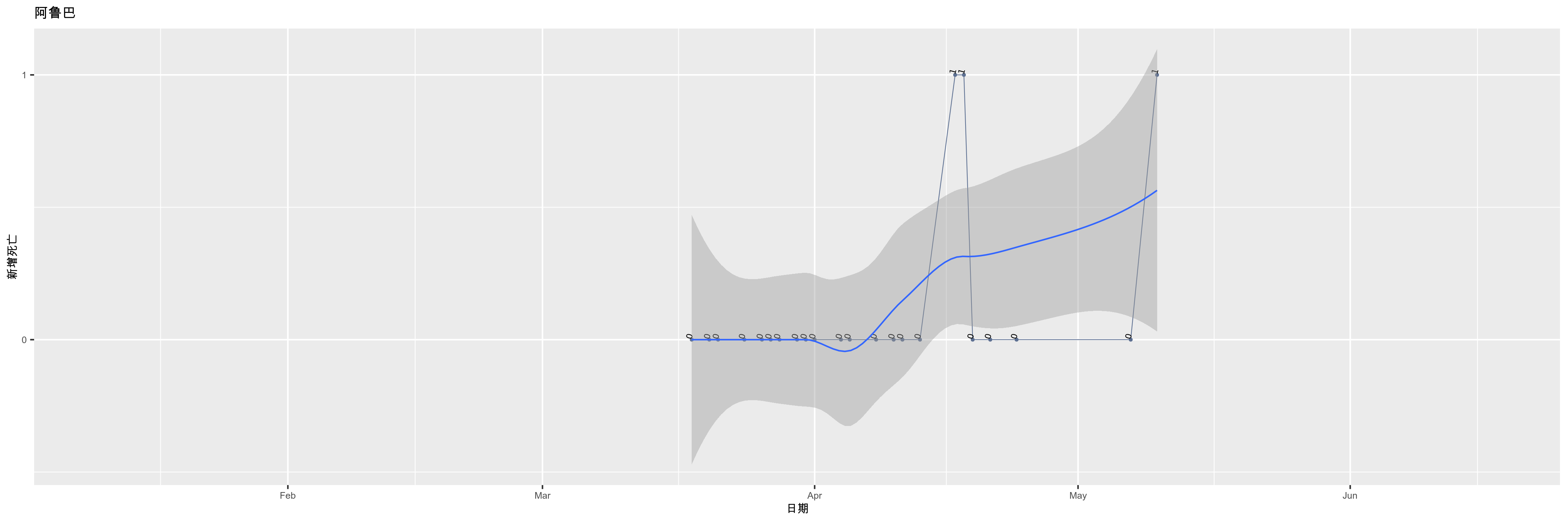 阿鲁巴-新增死亡