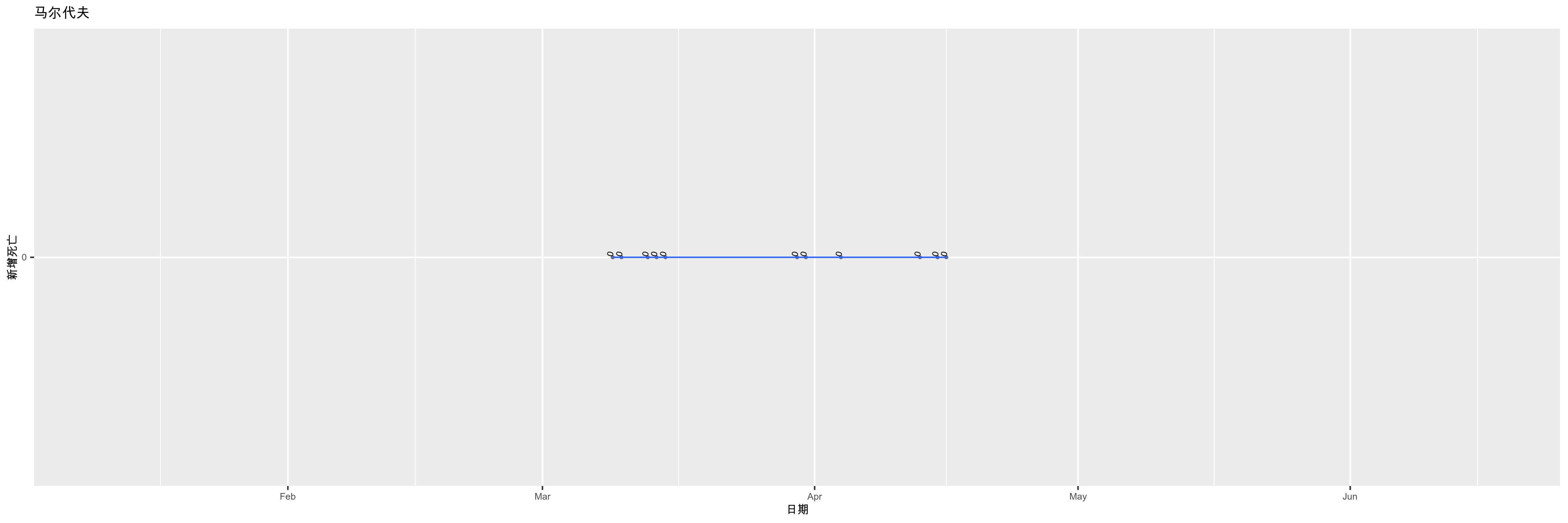 马尔代夫-新增死亡