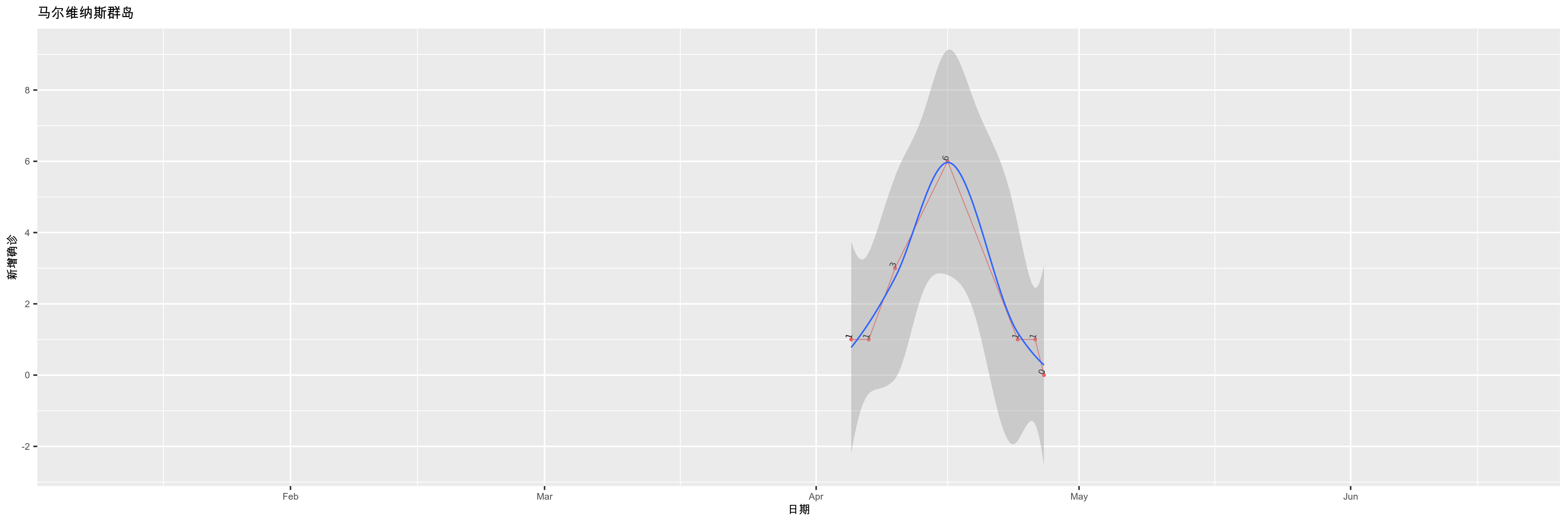 马尔维纳斯群岛-新增确诊