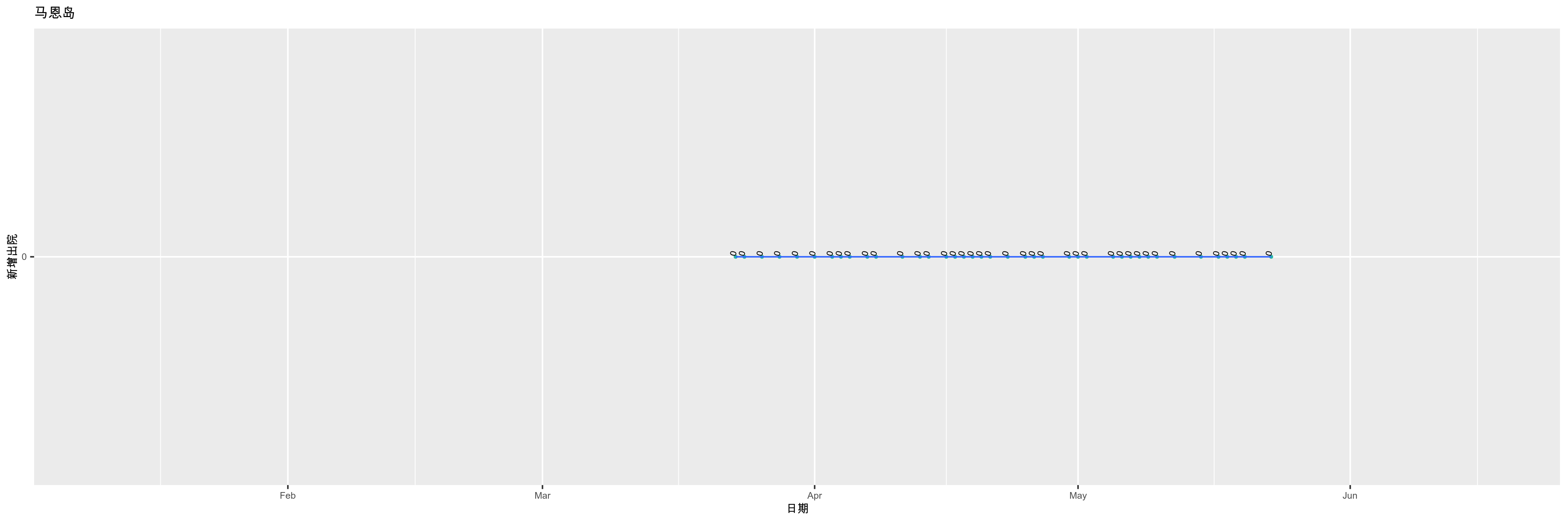 马恩岛-新增出院