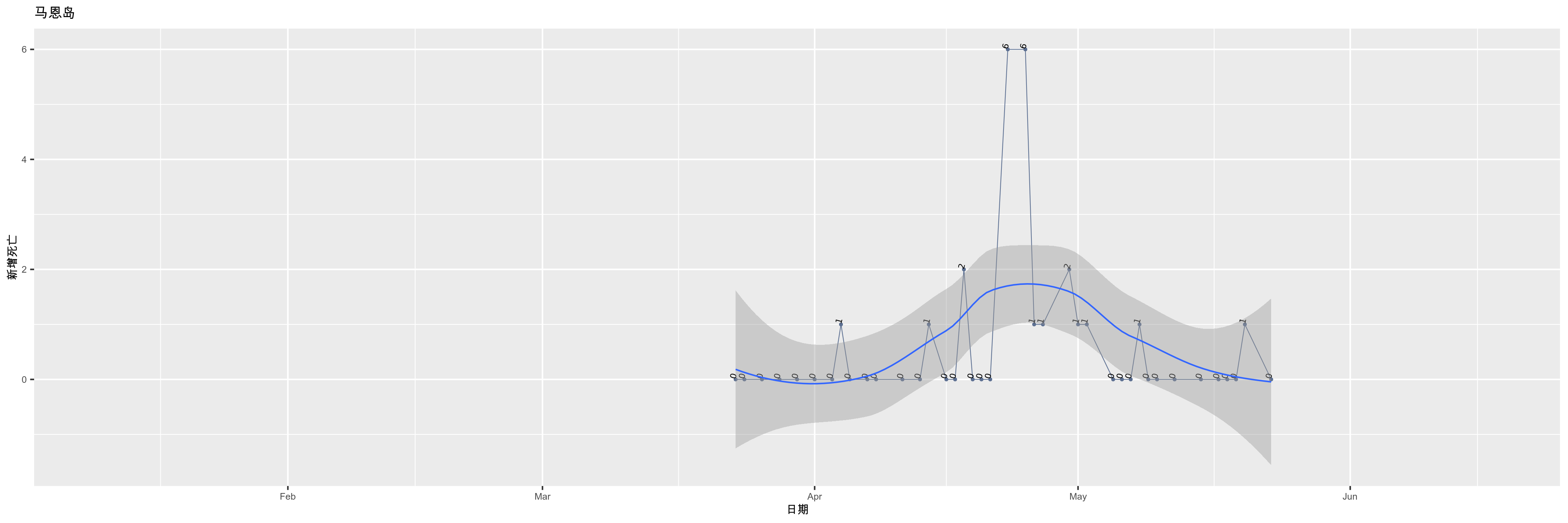 马恩岛-新增死亡