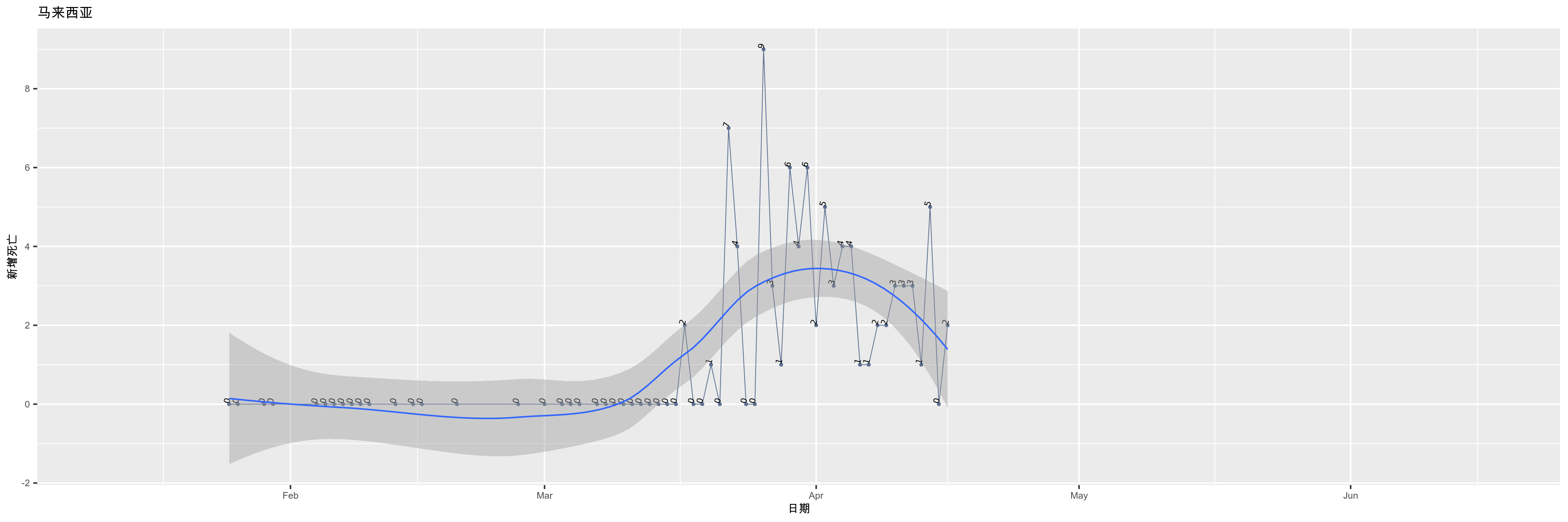 马来西亚-新增死亡