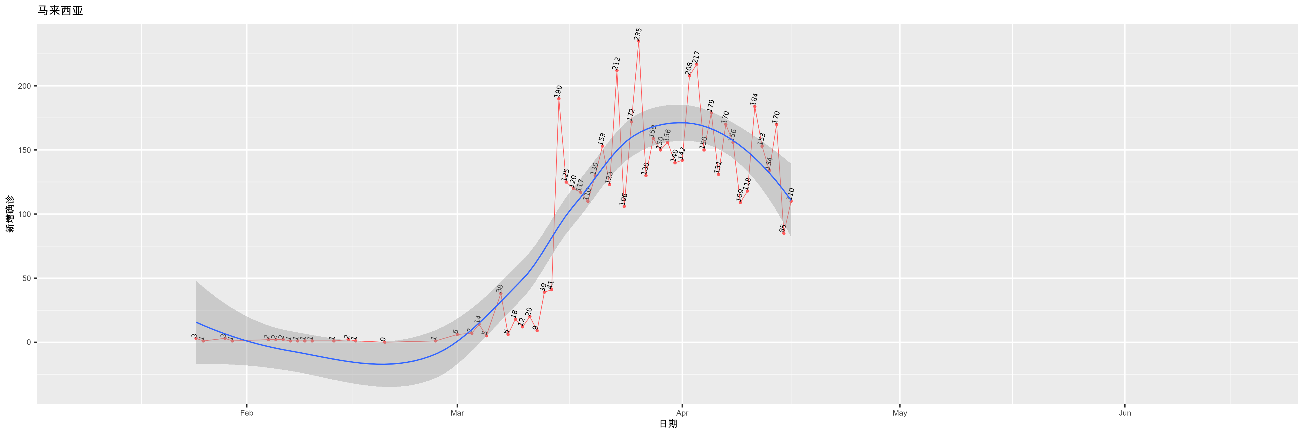 马来西亚-新增确诊