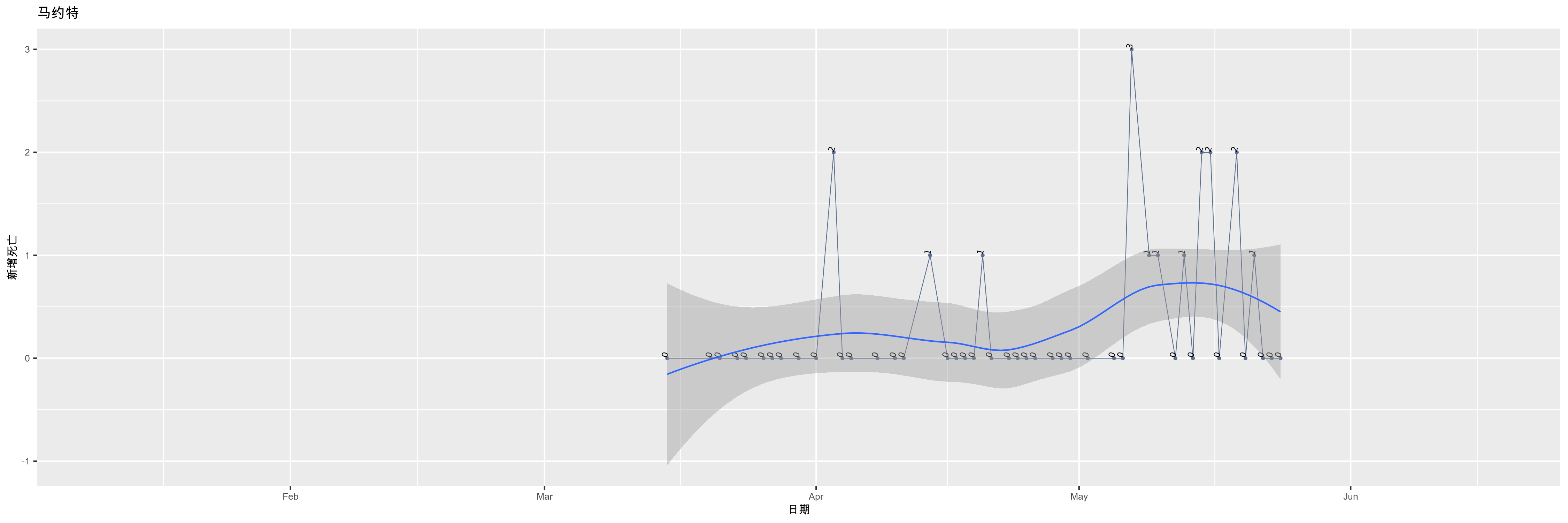 马约特-新增死亡