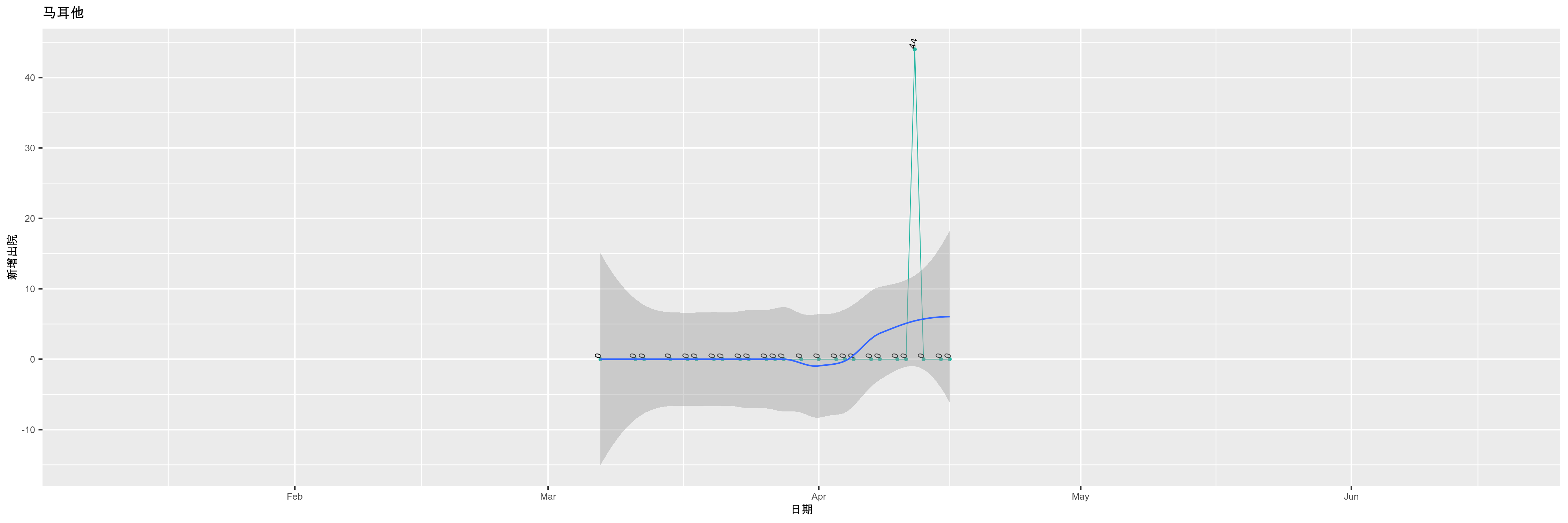 马耳他-新增出院