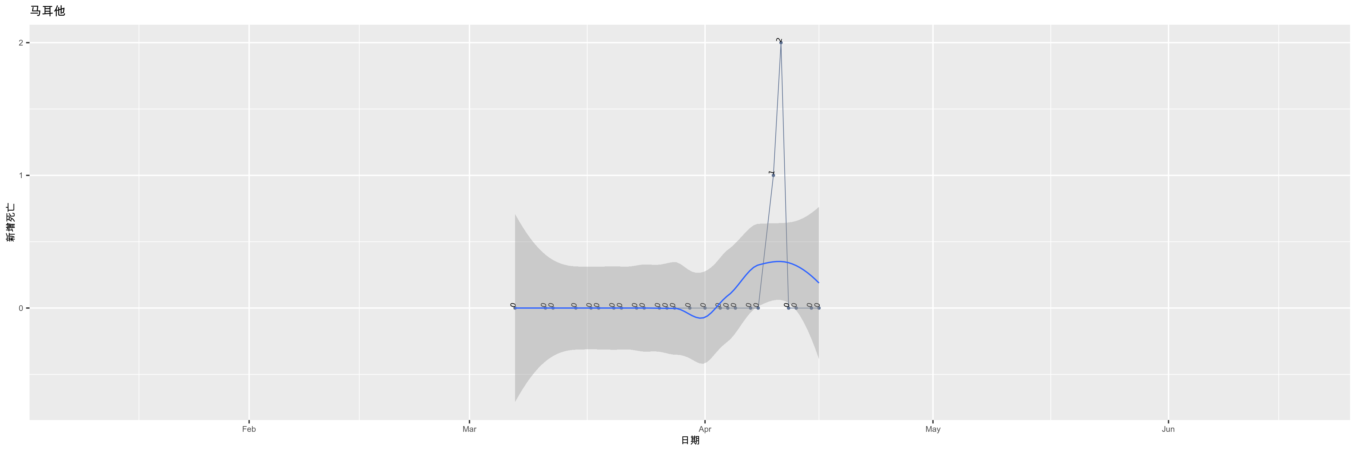 马耳他-新增死亡