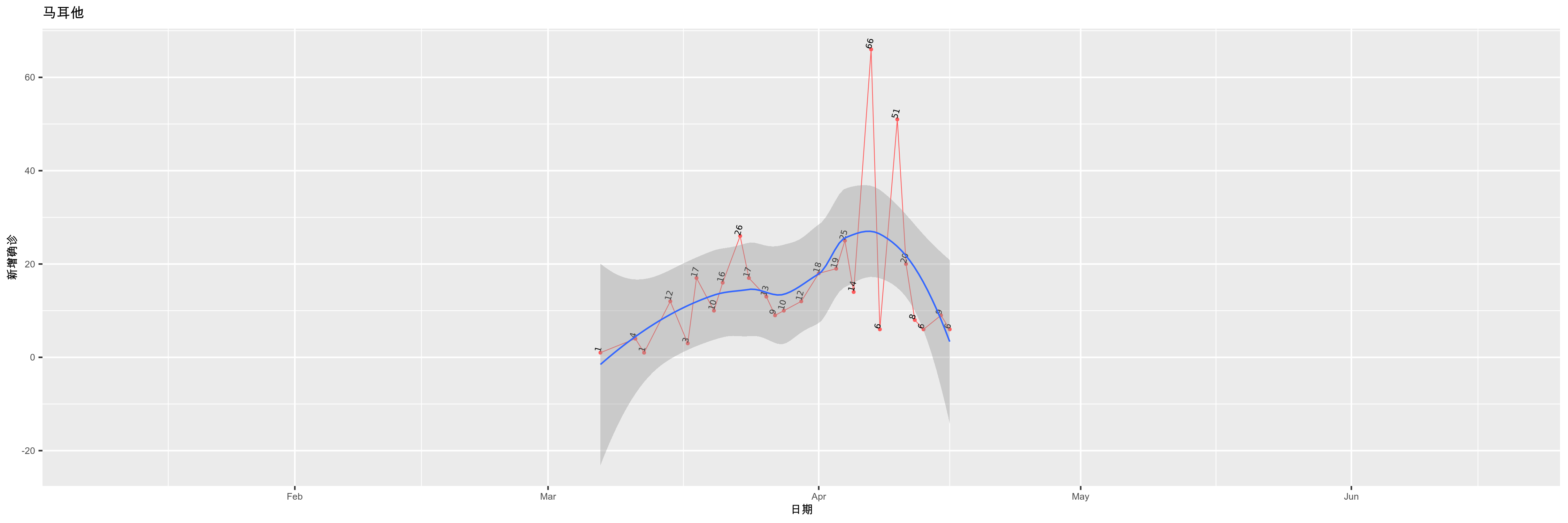 马耳他-新增确诊