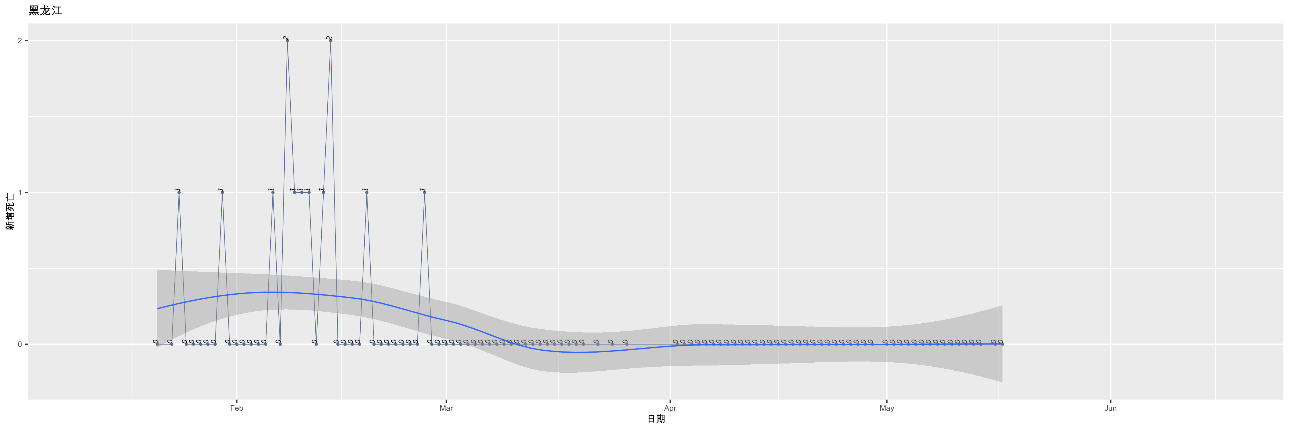 黑龙江-新增死亡