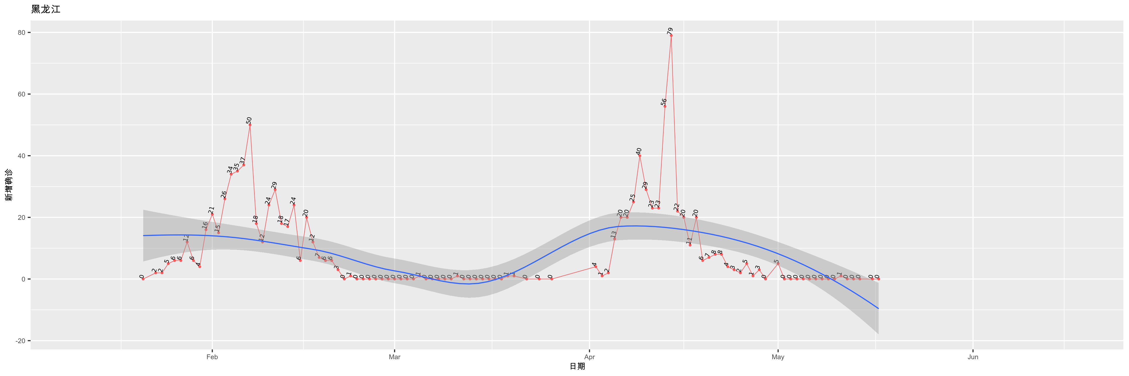 黑龙江-新增确诊
